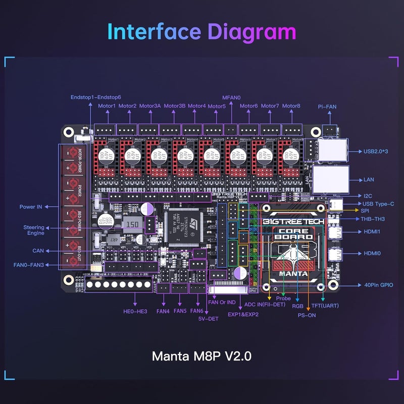 BigTreeTech Manta M8P V2.0 Integrated Control Board 32Bit Running Klipper with CB1, High Speed 3D Printer Motherboard, Compatible TMC5160T Plus,TMC5160,TMC2209,TMC2240 Stepper Driver (Without CB1) - Image 5